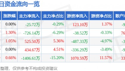 股票行情快报:南京高科(600064)6月26日主力资金净卖出25.72万元