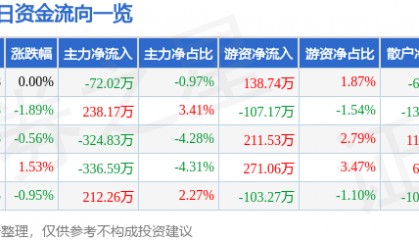 股票行情快报：瑞丰光电（300241）3月31日主力资金净卖出72.02万元