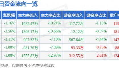 股票行情快报:广博股份(002103)3月25日主力资金净卖出1032.47万元