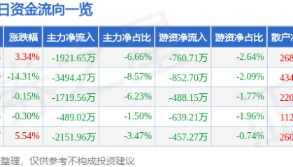 股票行情快报：上海凯宝（300039）4月8日主力资金净卖出1921.65万元