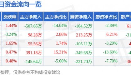 股票行情快报:福建水泥(600802)4月29日主力资金净卖出507.65万元