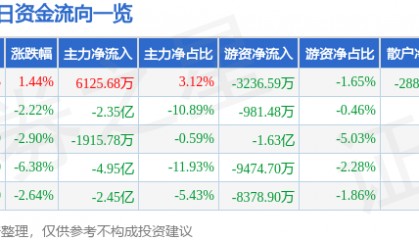 股票行情快报：山河智能（002097）8月22日主力资金净买入6125.68万元