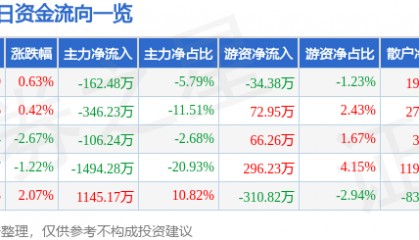 股票行情快报:菲达环保(600526)3月4日主力资金净卖出162.48万元