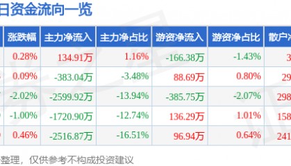 股票行情快报:海立股份(600619)6月17日主力资金净买入134.91万元