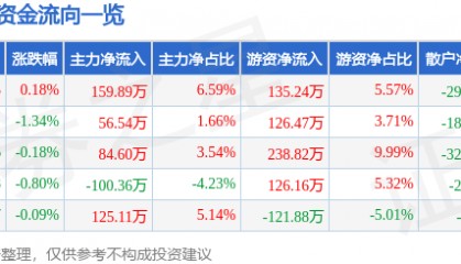 股票行情快报:深高速(600548)4月24日主力资金净买入159.89万元