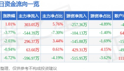 股票行情快报:兰州黄河(000929)11月19日主力资金净买入303.05万元