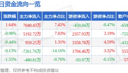股票行情快报：中国稀土（000831）3月3日主力资金净买入7040.43万元