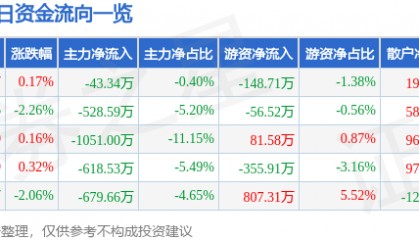股票行情快报:海南高速(000886)1月23日主力资金净卖出43.34万元