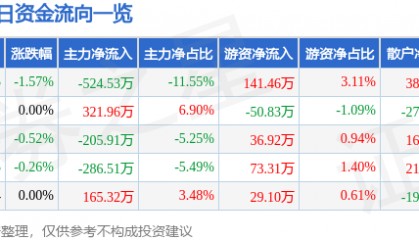 股票行情快报：山西焦化（600740）2月18日主力资金净卖出524.53万元