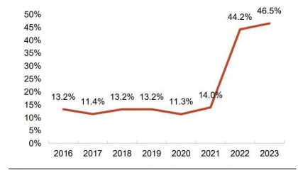 不差钱的腾讯,也开始借钱了?