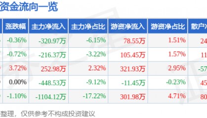 股票行情快报:ST华闻(000793)5月21日主力资金净卖出320.97万元