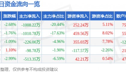 股票行情快报:北巴传媒(600386)6月19日主力资金净卖出1008.22万元
