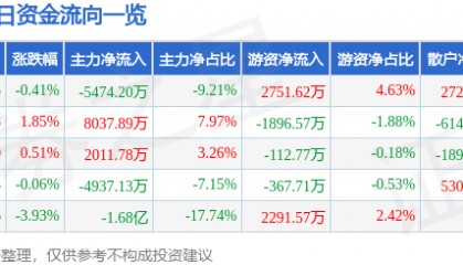 股票行情快报:中国稀土(000831)3月27日主力资金净卖出5474.20万元