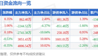 股票行情快报:中国中铁(601390)4月17日主力资金净买入862.40万元