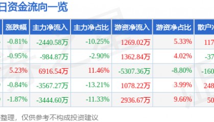 股票行情快报：永太科技（002326）7月28日主力资金净卖出2440.58万元