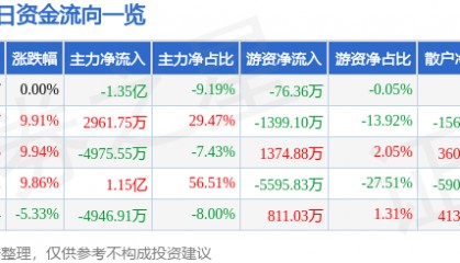 股票行情快报：文峰股份（601010）12月13日主力资金净卖出1.35亿元