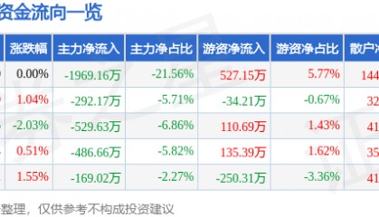 股票行情快报:金新农(002548)6月9日主力资金净卖出1969.16万元