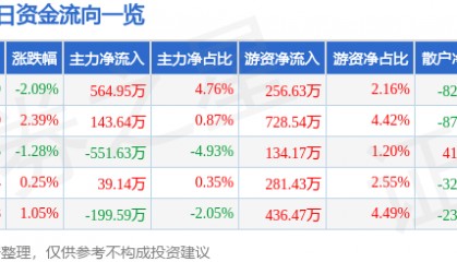 股票行情快报:久立特材(002318)6月18日主力资金净买入564.95万元