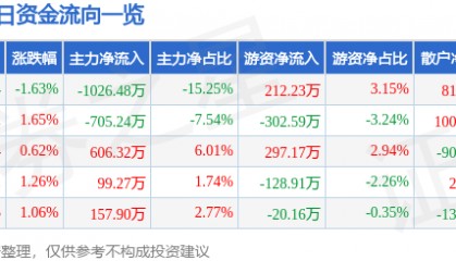 股票行情快报：瑞丰光电（300241）4月24日主力资金净卖出1026.48万元
