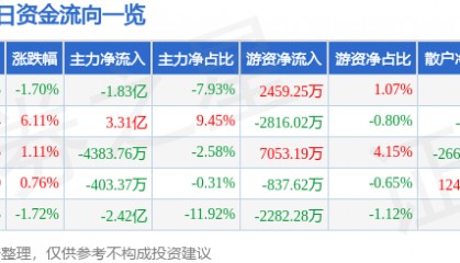 股票行情快报：长盈精密（300115）8月7日主力资金净卖出1.83亿元