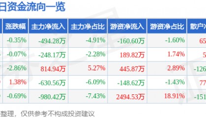 股票行情快报:宁沪高速(600377)2月7日主力资金净卖出494.28万元