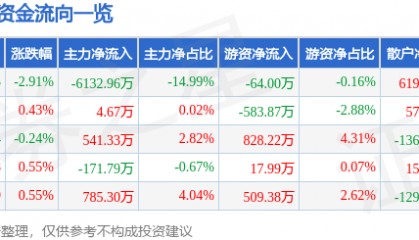 股票行情快报:天士力(600535)6月13日主力资金净卖出6132.96万元