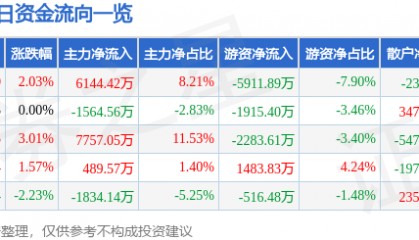 股票行情快报：创维数字（000810）12月10日主力资金净买入6144.42万元