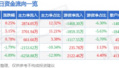 股票行情快报:实达集团(600734)4月22日主力资金净买入2874.05万元