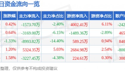 股票行情快报：山河智能（002097）9月17日主力资金净卖出1573.70万元
