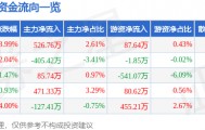 股票行情快报：建新股份（300107）2月9日主力资金净买入526.76万元