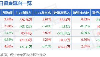 股票行情快报：建新股份（300107）2月9日主力资金净买入526.76万元