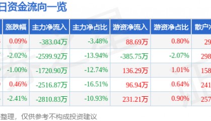 股票行情快报:海立股份(600619)6月16日主力资金净卖出383.04万元
