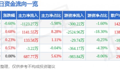 股票行情快报:中南传媒(601098)8月25日主力资金净卖出1123.27万元