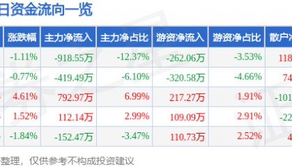 股票行情快报:兰州黄河(000929)12月10日主力资金净卖出918.55万元