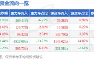 股票行情快报：ST易联众（300096）3月26日主力资金净卖出269.11万元