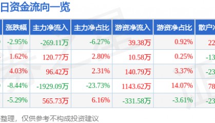 股票行情快报：ST易联众（300096）3月26日主力资金净卖出269.11万元