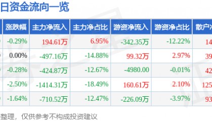 股票行情快报:ST易事特(300376)3月27日主力资金净买入194.61万元