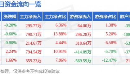 股票行情快报:菲达环保(600526)3月31日主力资金净买入295.77万元