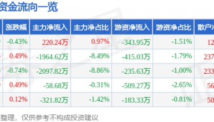 股票行情快报:天士力(600535)7月25日主力资金净买入220.24万元