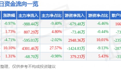 股票行情快报:三木集团(000632)7月1日主力资金净卖出988.44万元