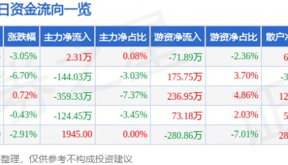 股票行情快报:兰州黄河(000929)1月6日主力资金净买入2.31万元