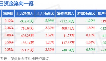 股票行情快报:恒顺醋业(600305)8月21日主力资金净卖出982.45万元