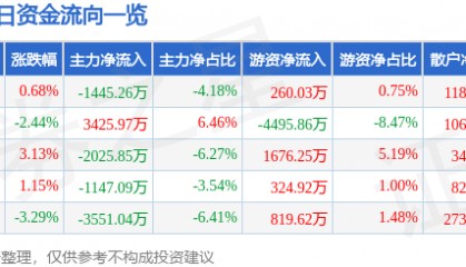 股票行情快报：顺络电子（002138）11月29日主力资金净卖出1445.26万元