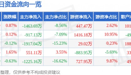 股票行情快报：长城证券（002939）6月4日主力资金净卖出1463.69万元