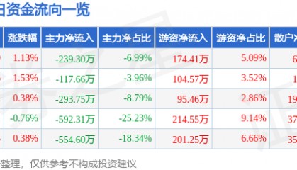 股票行情快报：*ST华闻（000793）4月8日主力资金净卖出239.30万元