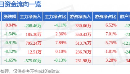 股票行情快报：华天酒店（000428）12月26日主力资金净卖出208.46万元