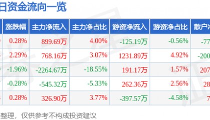 股票行情快报:浙江永强(002489)3月25日主力资金净买入899.69万元
