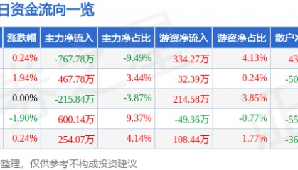 股票行情快报:中原高速(600020)11月19日主力资金净卖出767.78万元