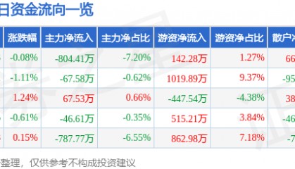 股票行情快报:豪迈科技(002595)3月11日主力资金净卖出804.41万元