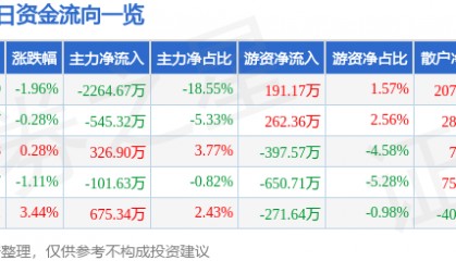 股票行情快报:浙江永强(002489)3月21日主力资金净卖出2264.67万元